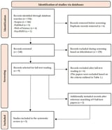 Depression, Anxiety, and Stress Symptoms Among Students in Croatia During the COVID-19 Pandemic: A Systematic Review