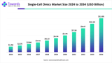 Single-Cell Omics Market to Reach USD 12.05 Billion by 2034, Growing at a 16.14% CAGR | Towards Healthcare