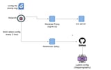 Astaroth Trojan abuses GitHub to host configs and evade takedowns