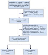 Influenza Vaccine Effectiveness against Influenza A-Associated Outpatient and Emergency-Department-Attended Influenza-like Illness during the Delayed 2022–2023 Season in Beijing, China