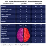 Distinct Forms of Depression Associated with Specific Cardiometabolic