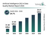 Artificial Intelligence (AI) In Data Quality Market Report Evaluates Growth Drivers, Challenges And Market Dyn