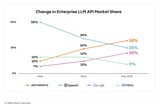 Enterprise LLM Spend Reaches $8.4B as Anthropic Overtakes OpenAI, According to New Menlo Ventures Report on LLM Market