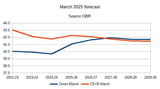 Why can’t we do fiscal policy in a grown up way?