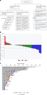 YAP/TEAD inhibitor VT3989 in solid tumors: a phase 1/2 trial