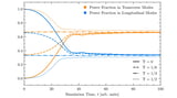 Equipartition Between Longitudinal and Transverse Modes