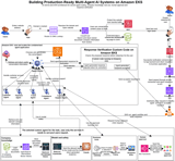 Building Production-Ready Multi-Agent AI Systems on Amazon EKS: The Complete Step-by-Step Guide