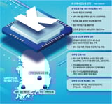 Tenfold Increase in Fabless Semiconductor Firms... Innovation Belts Planned for Gwangju, Busan, and Gumi - MK