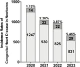 The association of increased incidence of congenital heart disease in newborns with maternal COVID-19 infection during pregnancy