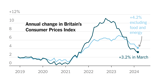 Inflation in U.K. Slows to 3.2%, Lowest in More Than 2 Years