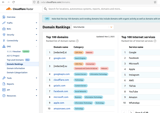 Cloudflare Scrubs Aisuru Botnet from Top Domains List