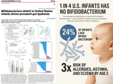 1 in 4 U.S. Infants Has No Bifidobacterium, Landmark Study Finds - Science, Public Health Policy and the Law