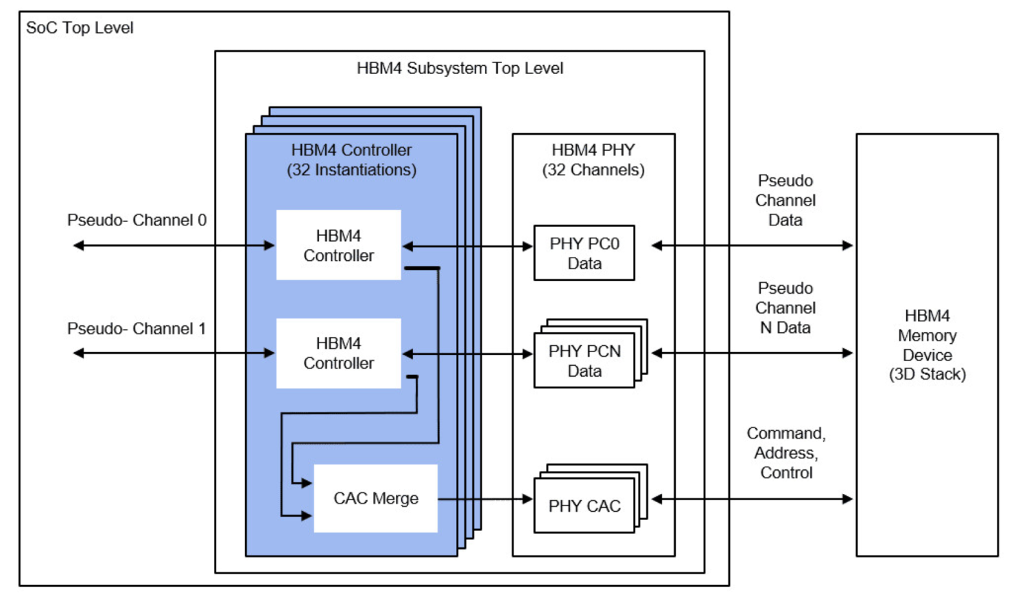 Rambus unveils industry-first HBM4 controller IP, ready to super-speed next-gen AI workloads