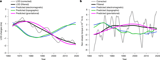 Gravitational torque drives multidecadal variations in length of day