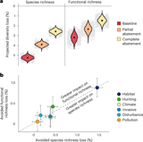 Threat reduction must be coupled with targeted recovery programmes to conserve global bird diversity