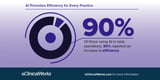 The EHR AI Shift Is Here: More than 90% of eClinicalWorks AI Users Report Efficiency Gains as Adoption Surges