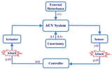 Robust H∞ Control for Autonomous Underwater Vehicle’s Time-Varying Delay Systems under Unknown Random Parameter Uncertainties and Cyber-Attacks