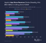 United States App Store Commissions Earn Apple Record Sum While Game and App Sales Continue Rising