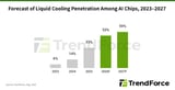 Liquid Cooling Becomes Standard for High-End AI Infrastructure, with Penetration Expected to Reach 53% in 2026, Says TrendForce