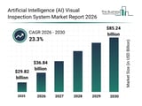 Artificial Intelligence (AI) Visual Inspection System Market Research Reveals Strong 23.3% CAGR Outlook Throug