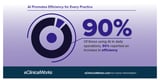The EHR AI Shift Is Here: More than 90% of eClinicalWorks AI Users Report Efficiency Gains as Adoption Surges