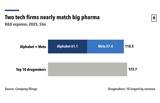 Alphabet and Meta now spend nearly as much on R&D as pharma’s 10 largest drugmakers