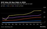 BYD Chalks Up New Record as It Narrows EV Sales Gap With Tesla