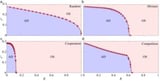What shape the oscillatory transitions in complex networks?