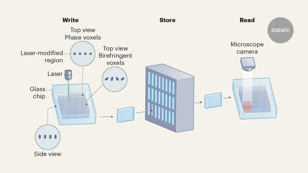 Laser-written glass tablets can preserve data for millennia