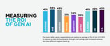 Snowflake Research Reveals that 92% of Early Adopters See ROI From AI Investments