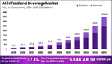 AI In Food And Beverage Market