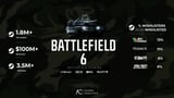 Battlefield 6 Makes Over $100 Million