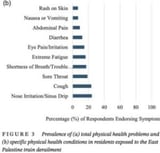 New study of East Palestine, Ohio, train disaster finds high rates of PTSD and depression in affected communities