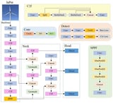 DCW-YOLO: An Improved Method for Surface Damage Detection of Wind Turbine Blades