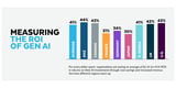 Snowflake Research Reveals that 92% of Early Adopters See ROI From AI Investments