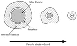 Effects of Varying Nano-Montmorillonoid Content on the Epoxy Dielectric Conductivity