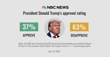 Poll: Trump's approval rating hits second-term low as Americans sour on the economy and Iran war