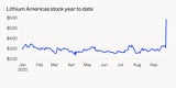 Lithium Americas (LAC) stock price up 93% on report Trump admin wants stake 