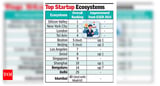 Bengaluru ranks 14 in top 20 startup ecosystems: Report