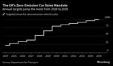 A Quarter of New Cars Sold in the UK Were Electric in November