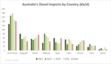 Australia’s Fuels Dependence Turns Into a Crisis | naked capitalism