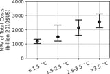 Coastal adaptation and damage costs at different global warming thresholds