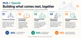 National University of Singapore, OpenAI expand AI collaboration, to give all students, staff access to ChatGPT, Codex