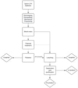 Concepts for the Sustainable Hydrometallurgical Processing of End-of-Life Lithium Iron Phosphate (LFP) Batteries