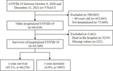 One-year mortality and associated factors in older hospitalized COVID-19 survivors: a Nationwide Cohort Study in Korea