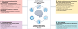 Multi-organ imaging genetics: towards an integrated view of brain, body and brain diseases