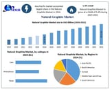 Global Natural Graphite Market to Rise from USD 32.50 Billion in 2024 to USD 49.51 Billion by 2032 at 5.4% CAG