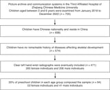 Artificial intelligence model system for bone age assessment of preschool children