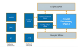 BrainChip introduces low-power AI acceleration co-processor - New Electronics