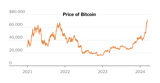 Bitcoin Price Extends Rally, Emboldening Crypto Industry